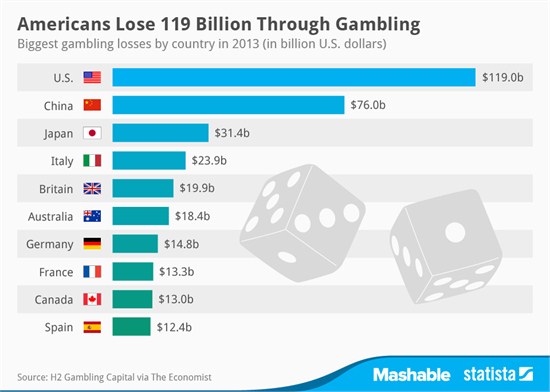 خسر المقامرون الأمريكيون 119 مليار دولار في عام 2013